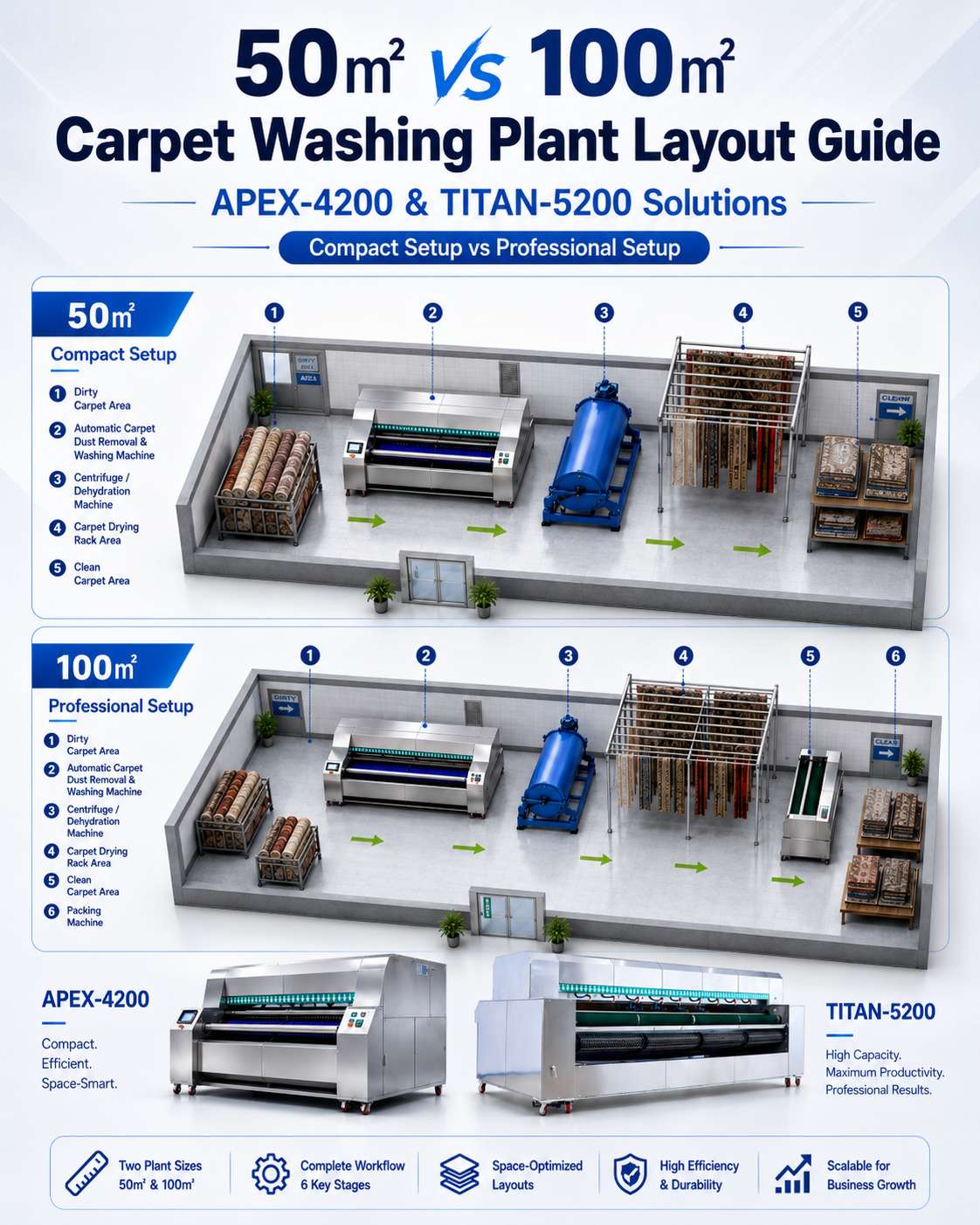 50㎡ vs 100㎡ Carpet Washing Plant Layout Guide: APEX-4200 and TITAN-5200 Solutions